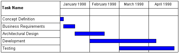Gantt Chart